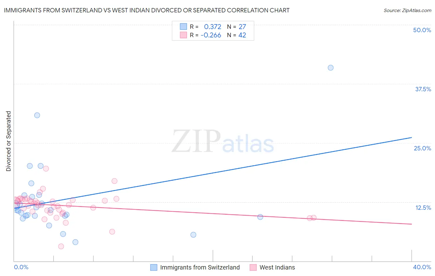 Immigrants from Switzerland vs West Indian Divorced or Separated