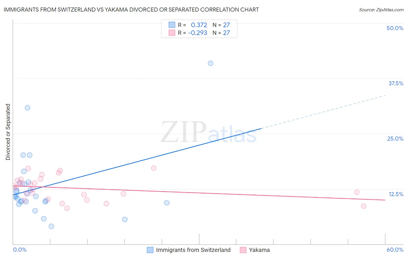Immigrants from Switzerland vs Yakama Divorced or Separated