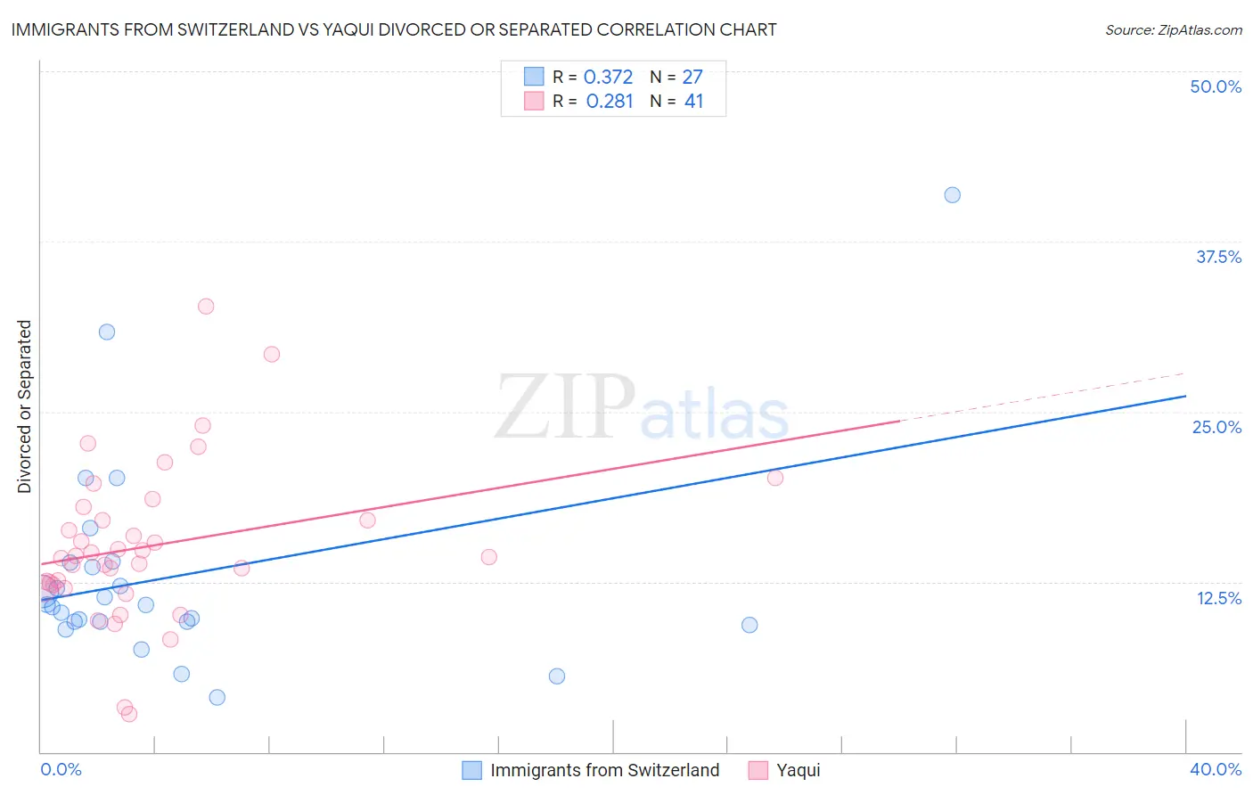 Immigrants from Switzerland vs Yaqui Divorced or Separated