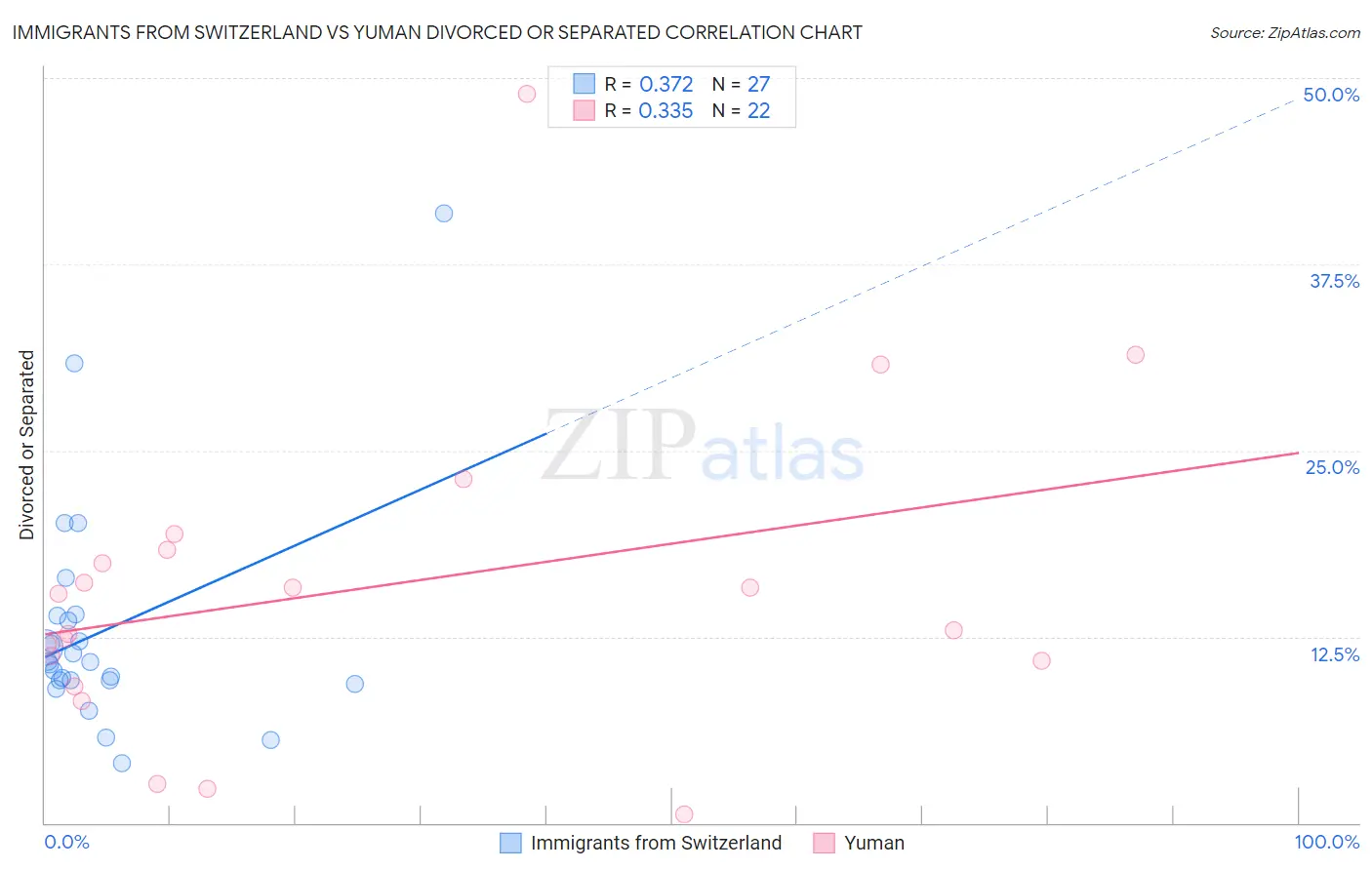 Immigrants from Switzerland vs Yuman Divorced or Separated