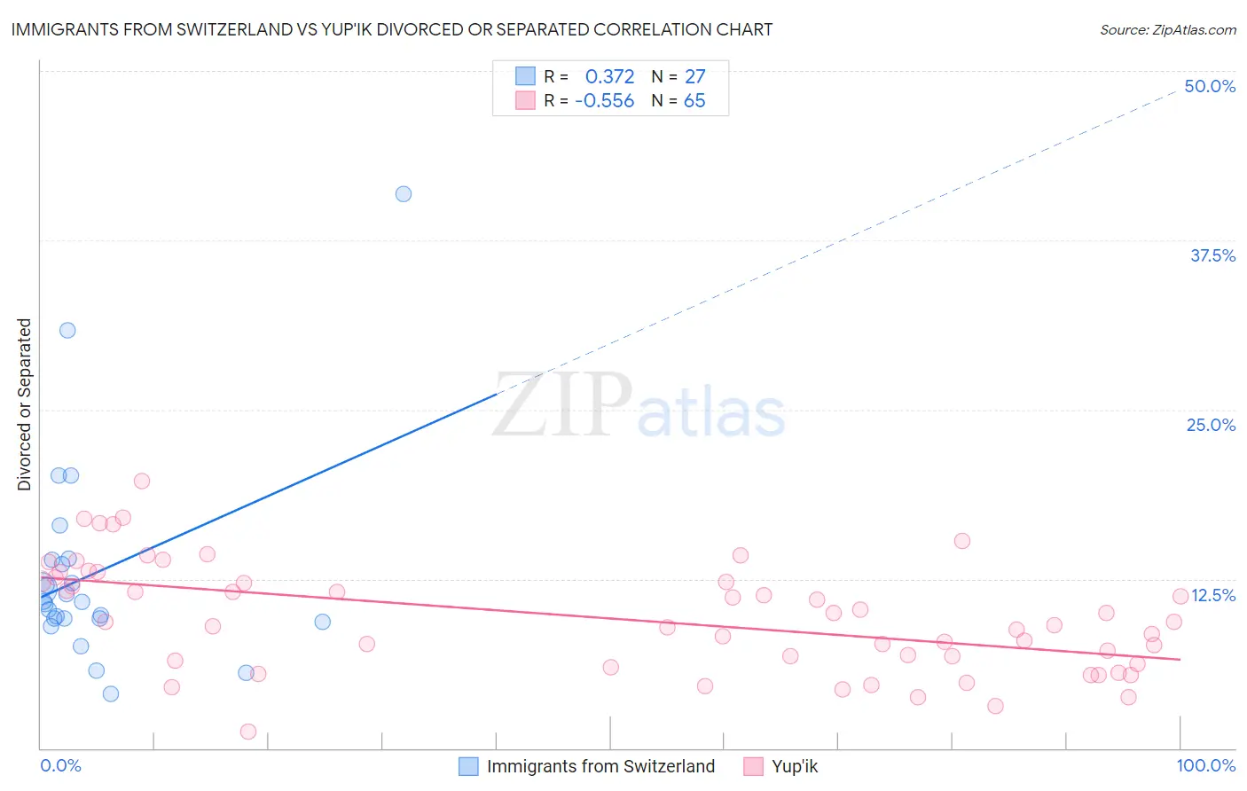 Immigrants from Switzerland vs Yup'ik Divorced or Separated
