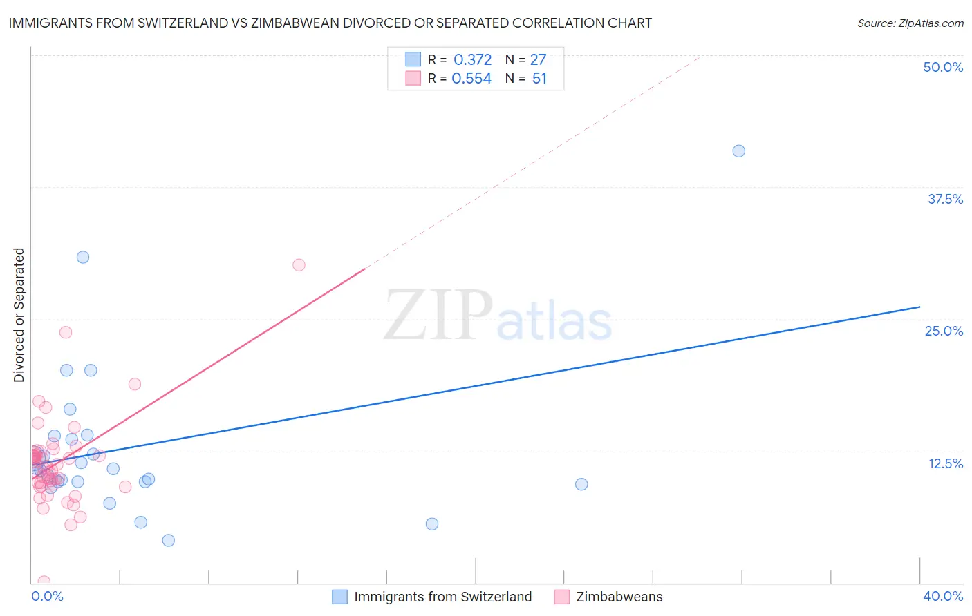 Immigrants from Switzerland vs Zimbabwean Divorced or Separated