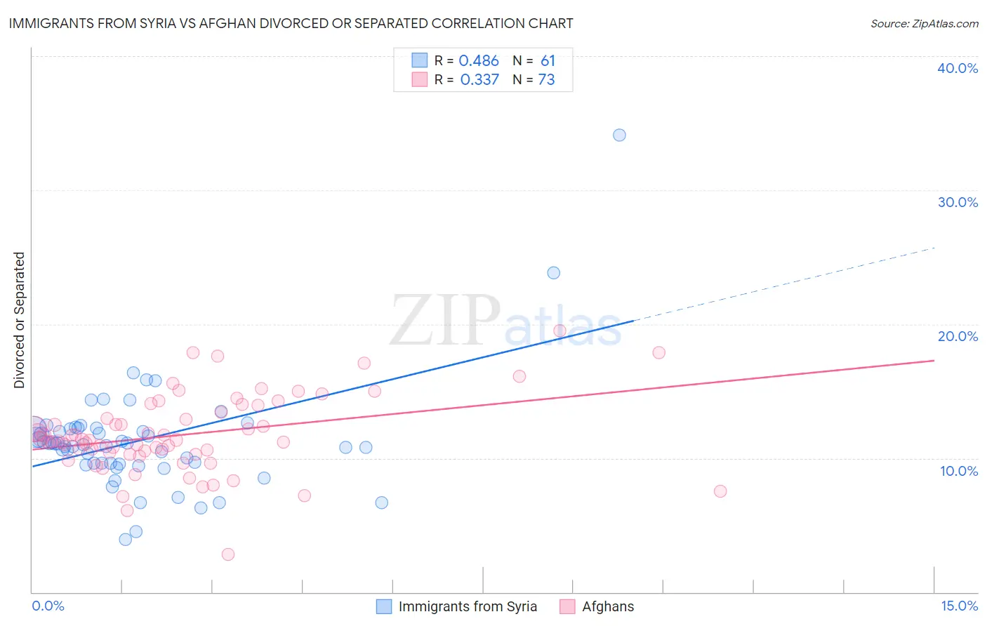 Immigrants from Syria vs Afghan Divorced or Separated