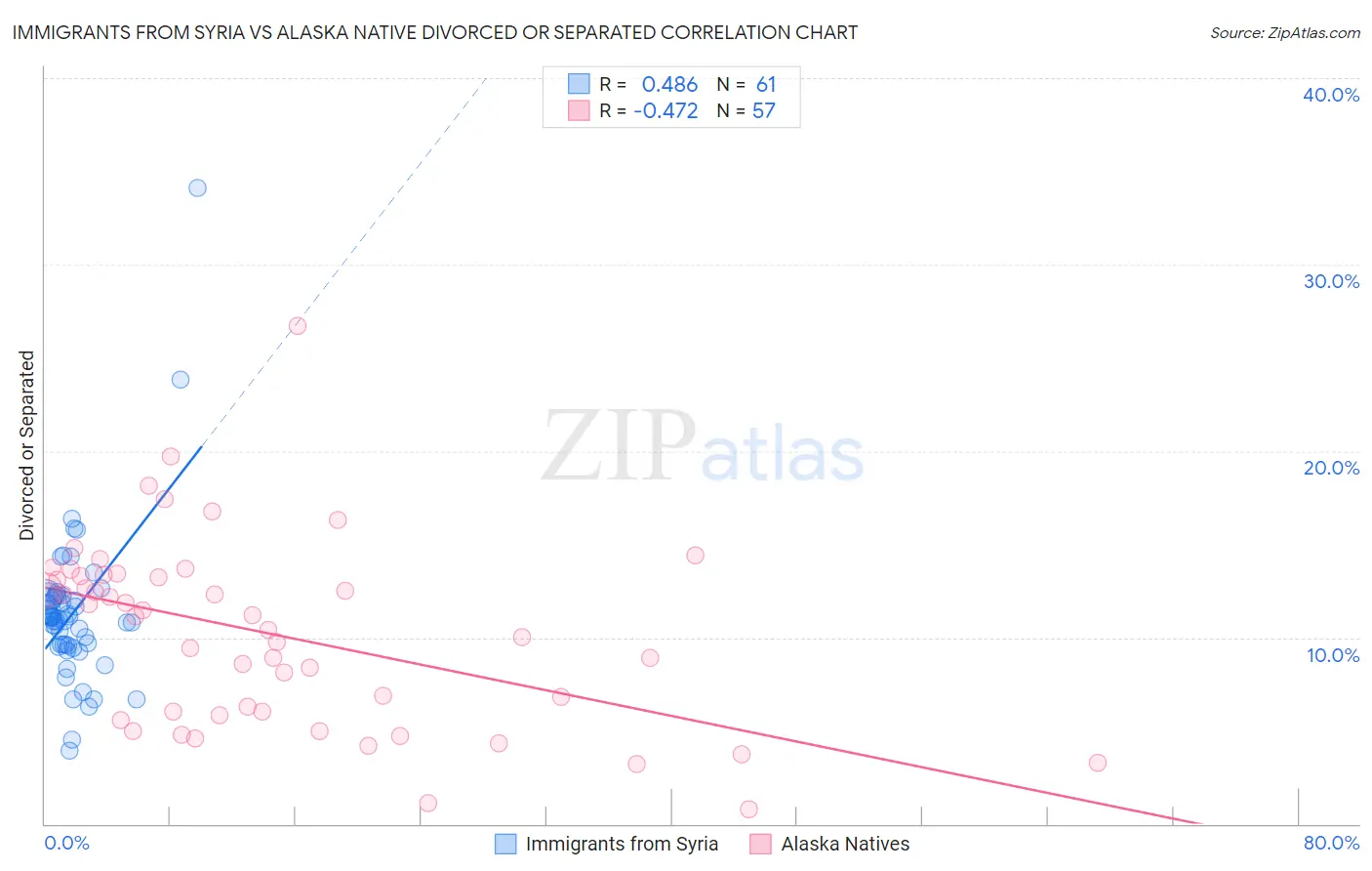 Immigrants from Syria vs Alaska Native Divorced or Separated