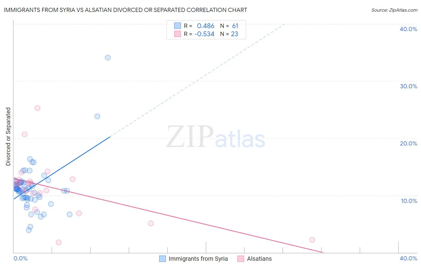 Immigrants from Syria vs Alsatian Divorced or Separated