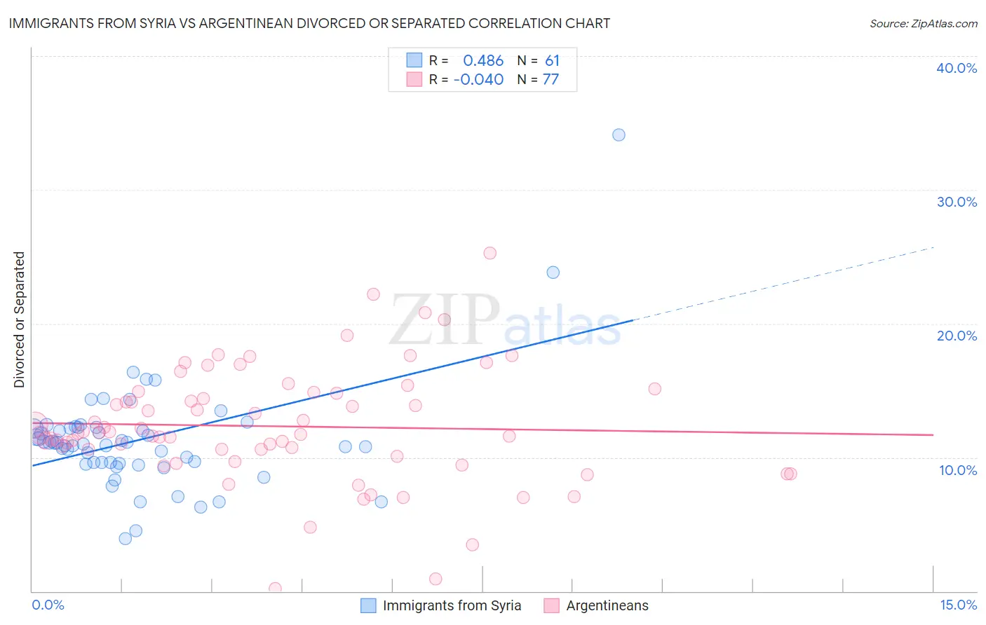 Immigrants from Syria vs Argentinean Divorced or Separated
