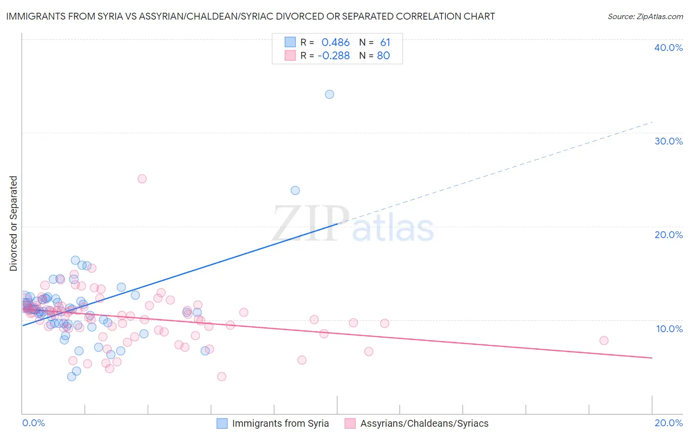 Immigrants from Syria vs Assyrian/Chaldean/Syriac Divorced or Separated
