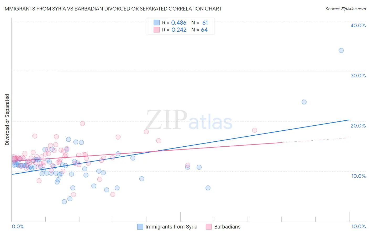 Immigrants from Syria vs Barbadian Divorced or Separated