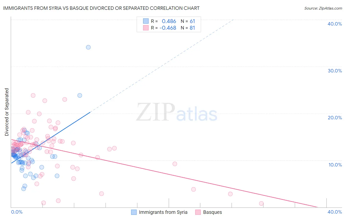 Immigrants from Syria vs Basque Divorced or Separated