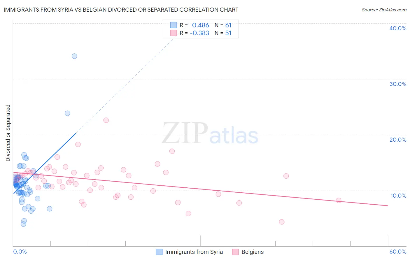 Immigrants from Syria vs Belgian Divorced or Separated