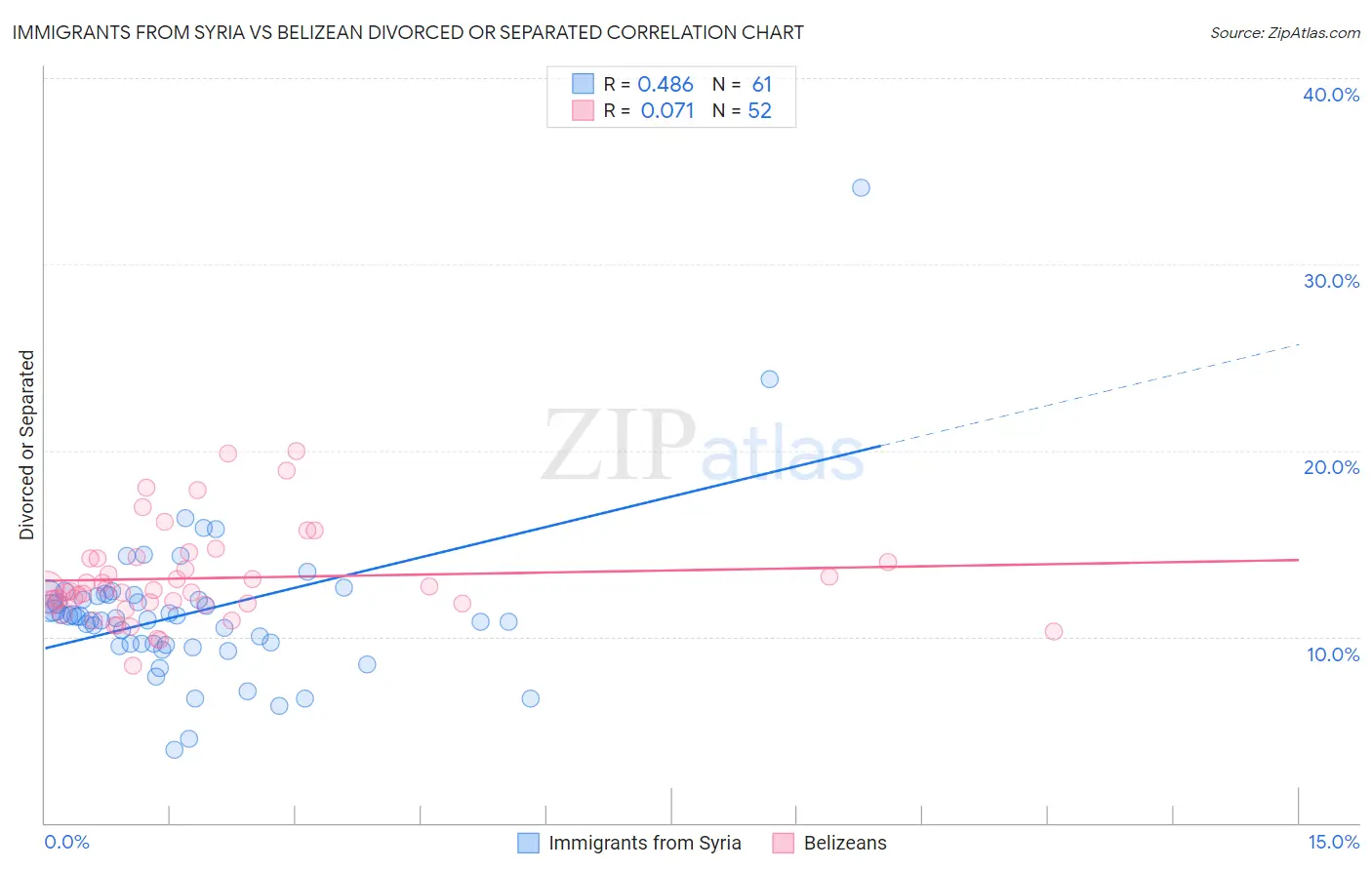 Immigrants from Syria vs Belizean Divorced or Separated