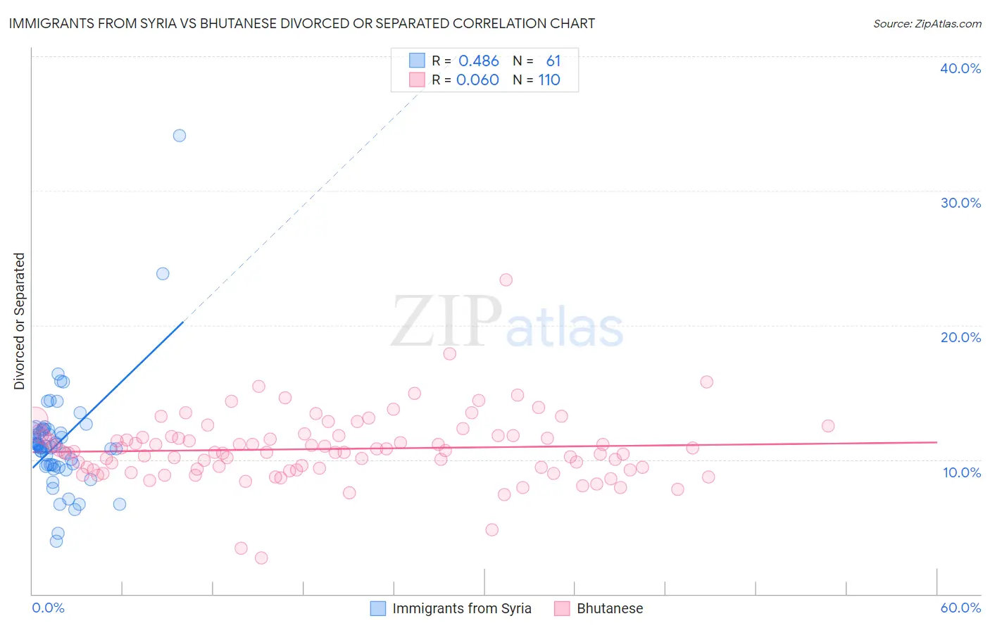 Immigrants from Syria vs Bhutanese Divorced or Separated