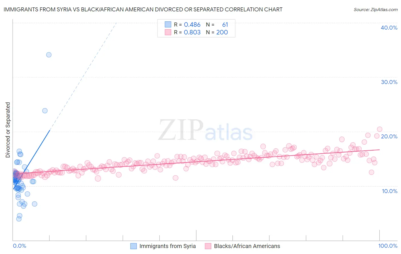 Immigrants from Syria vs Black/African American Divorced or Separated
