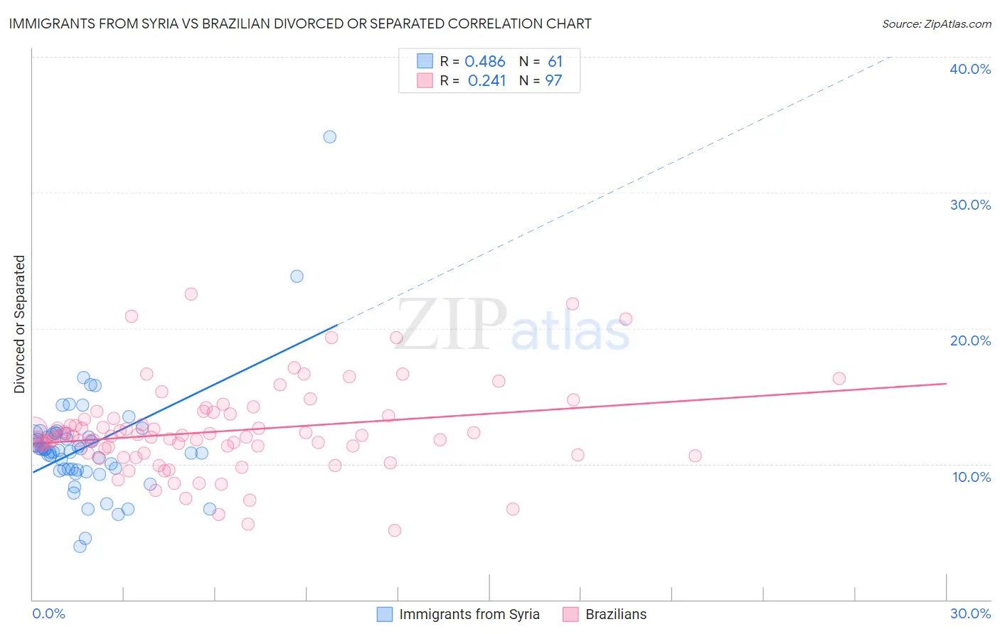 Immigrants from Syria vs Brazilian Divorced or Separated