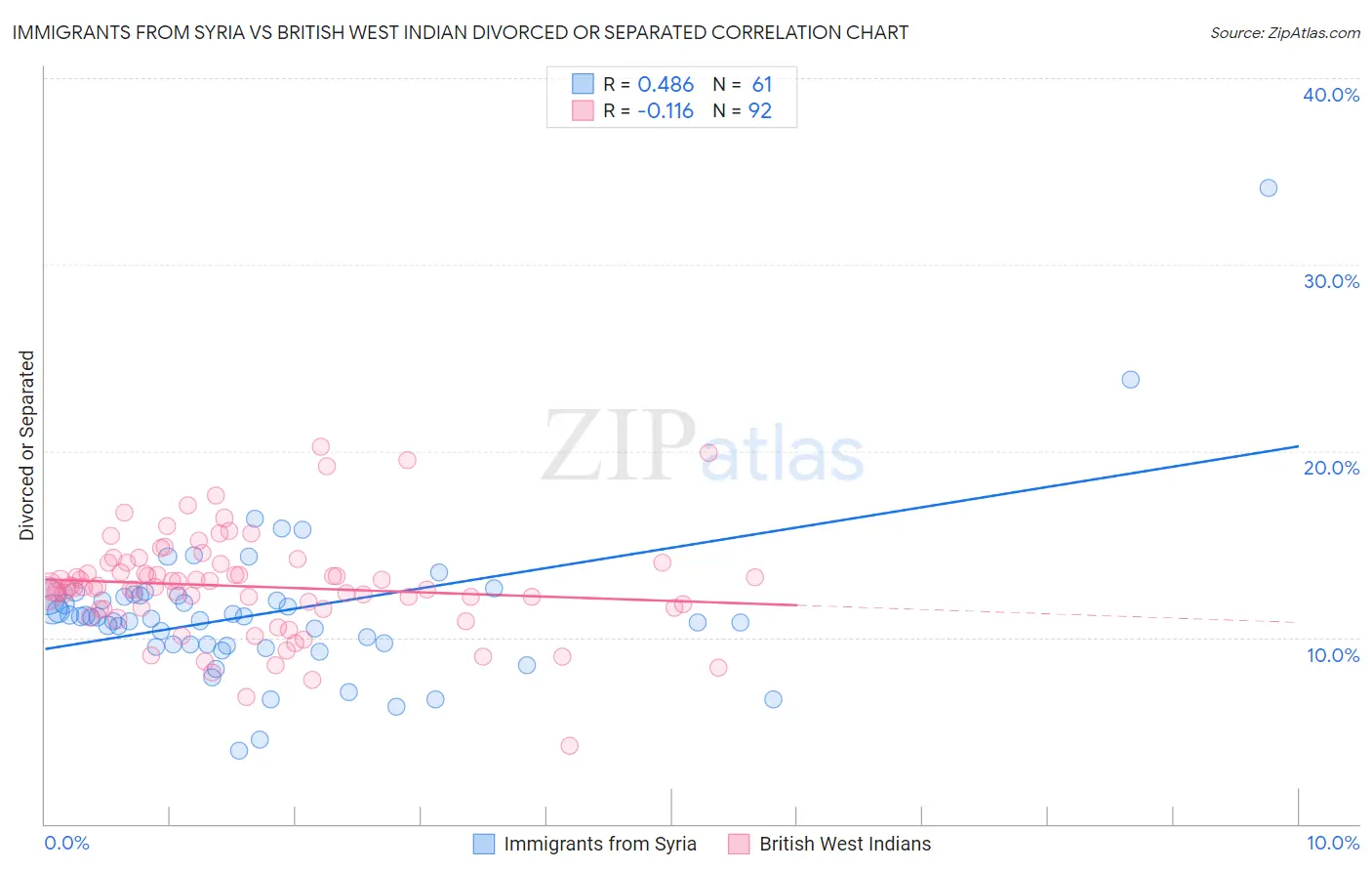 Immigrants from Syria vs British West Indian Divorced or Separated