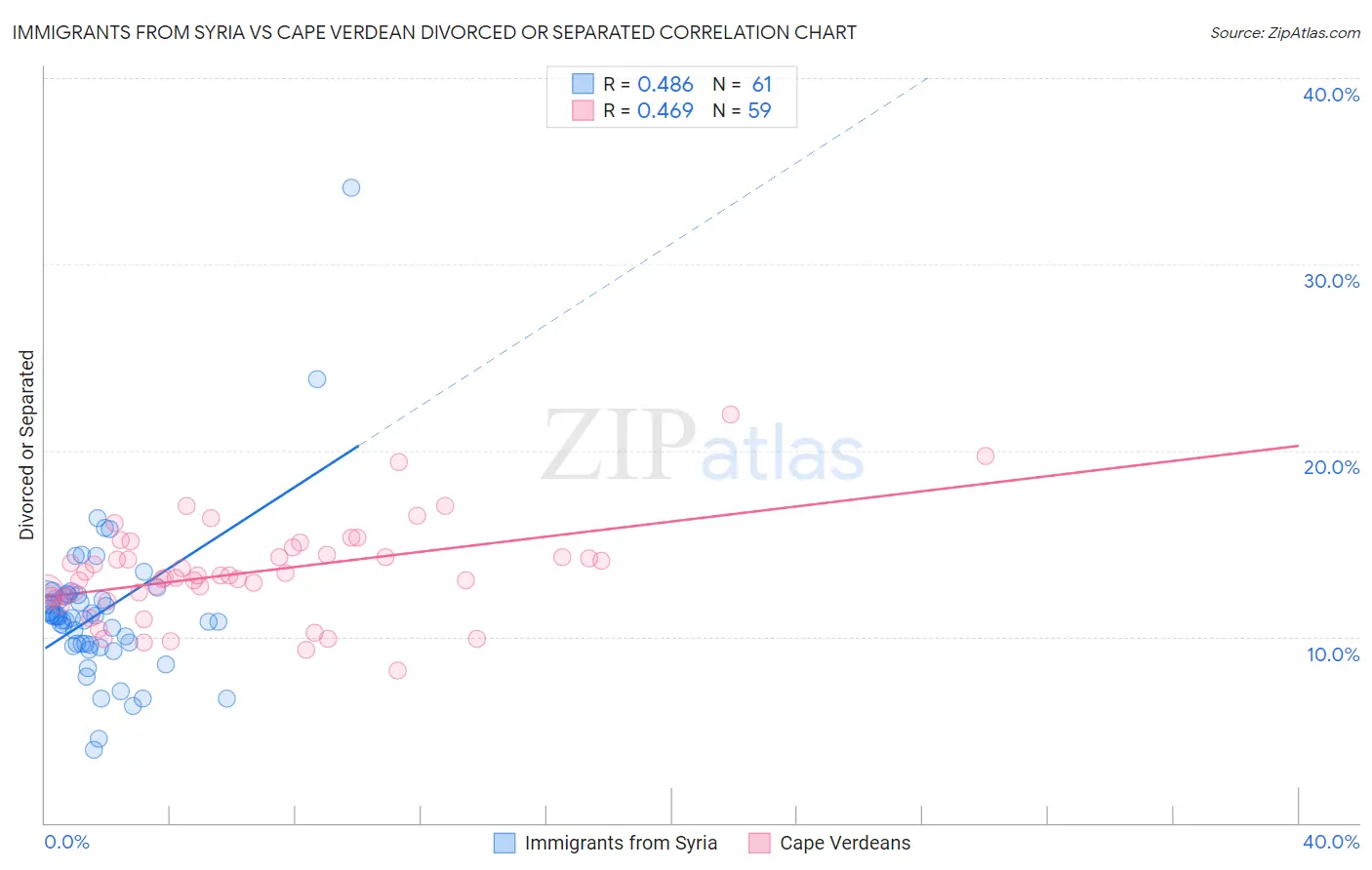 Immigrants from Syria vs Cape Verdean Divorced or Separated