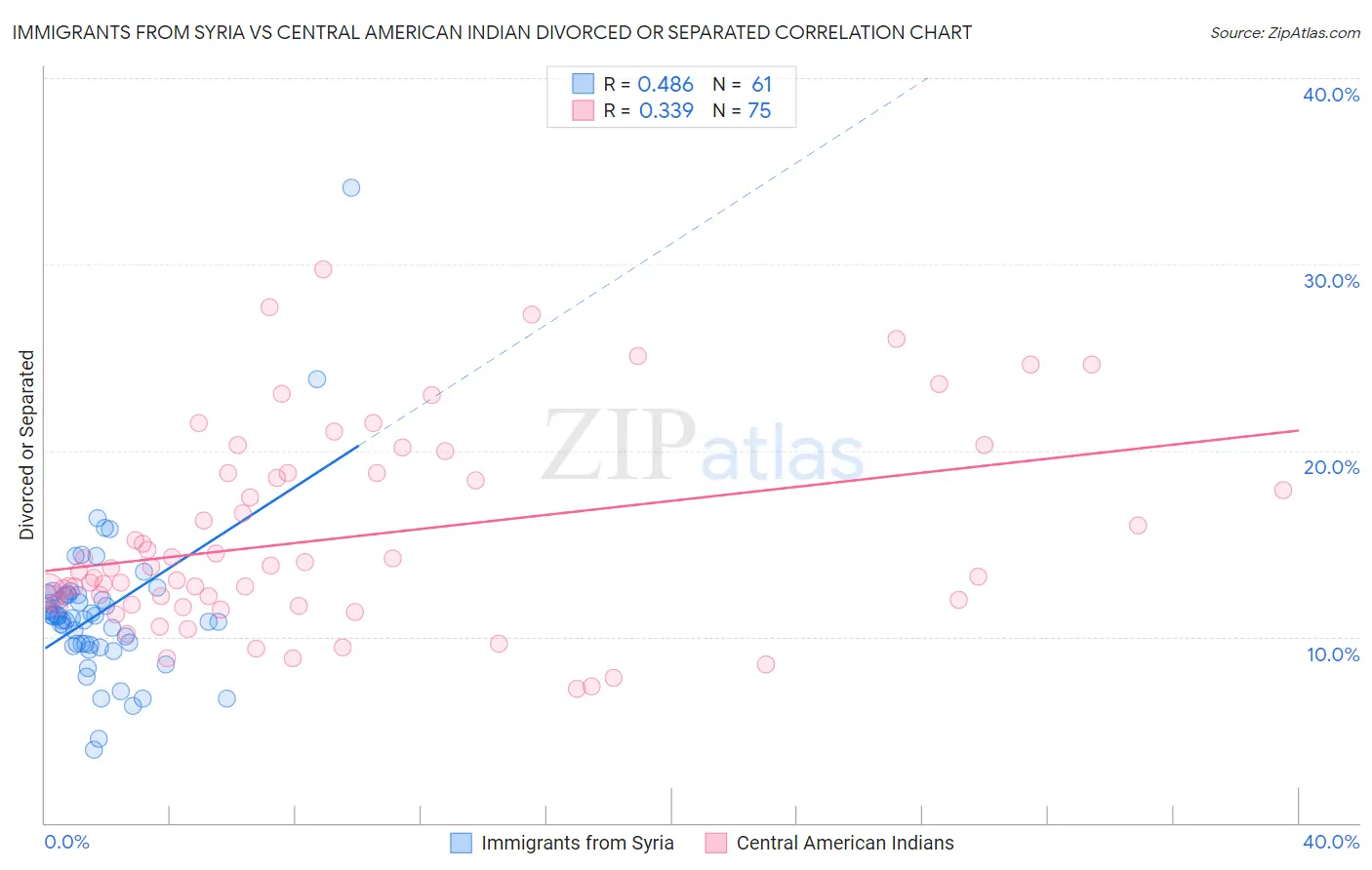 Immigrants from Syria vs Central American Indian Divorced or Separated