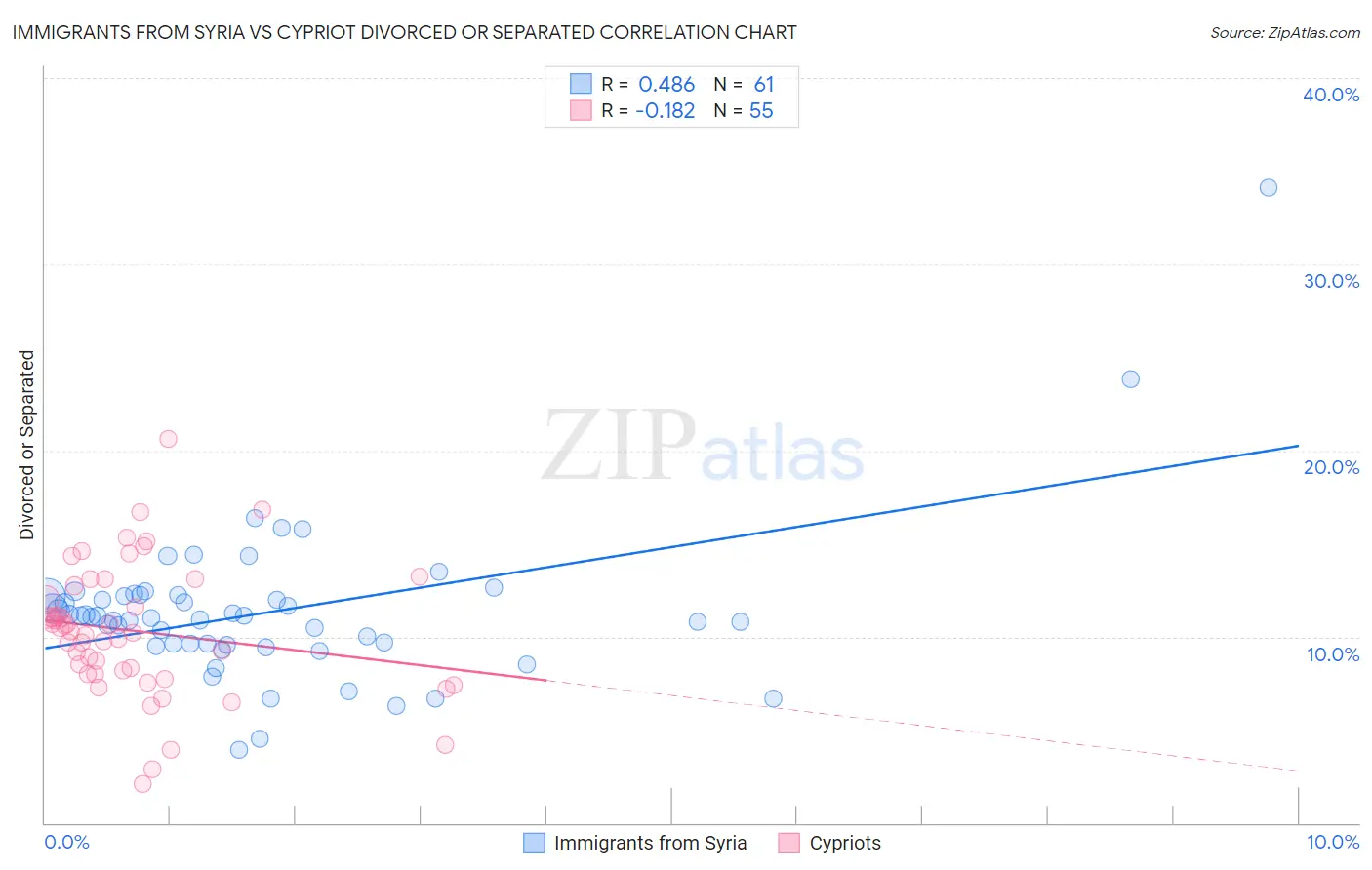 Immigrants from Syria vs Cypriot Divorced or Separated