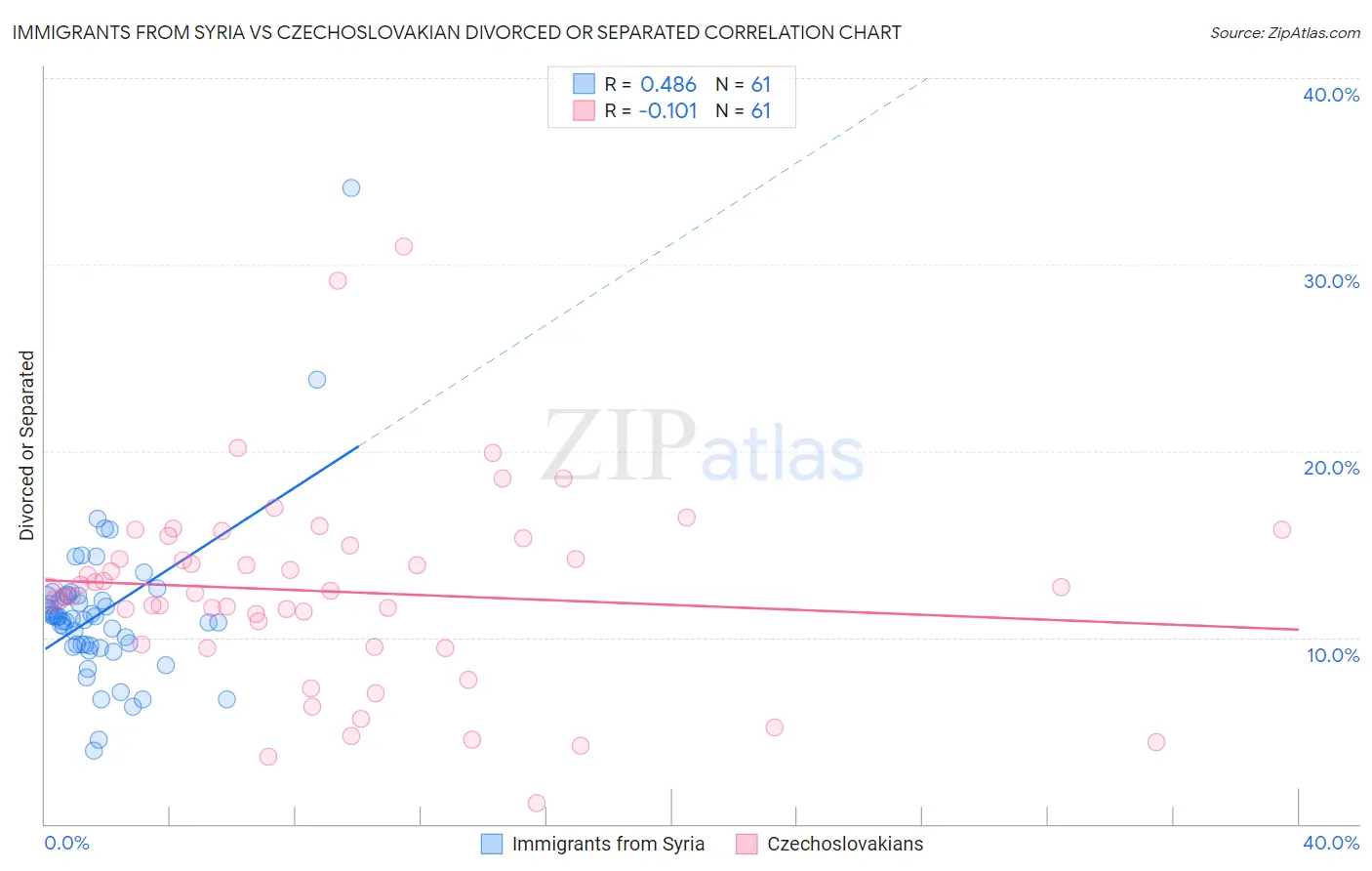 Immigrants from Syria vs Czechoslovakian Divorced or Separated