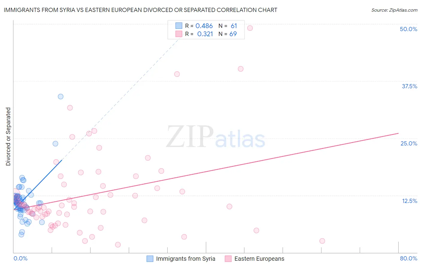 Immigrants from Syria vs Eastern European Divorced or Separated