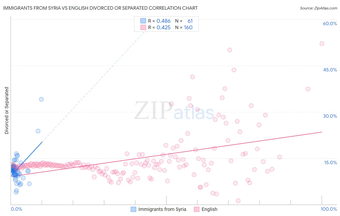 Immigrants from Syria vs English Divorced or Separated