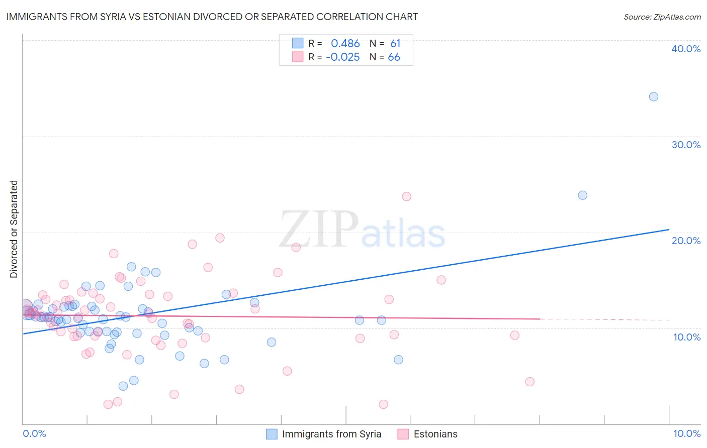 Immigrants from Syria vs Estonian Divorced or Separated