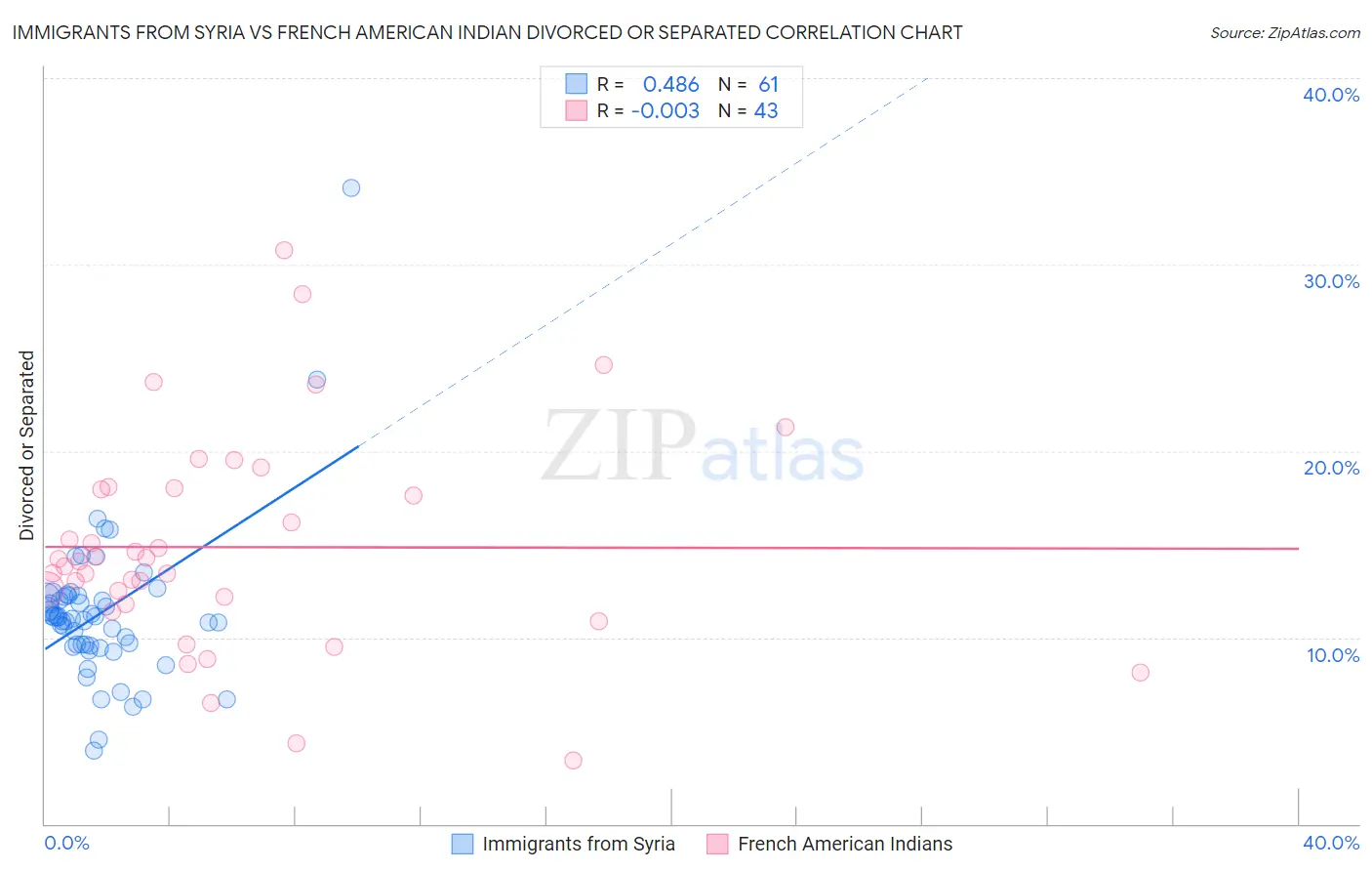 Immigrants from Syria vs French American Indian Divorced or Separated