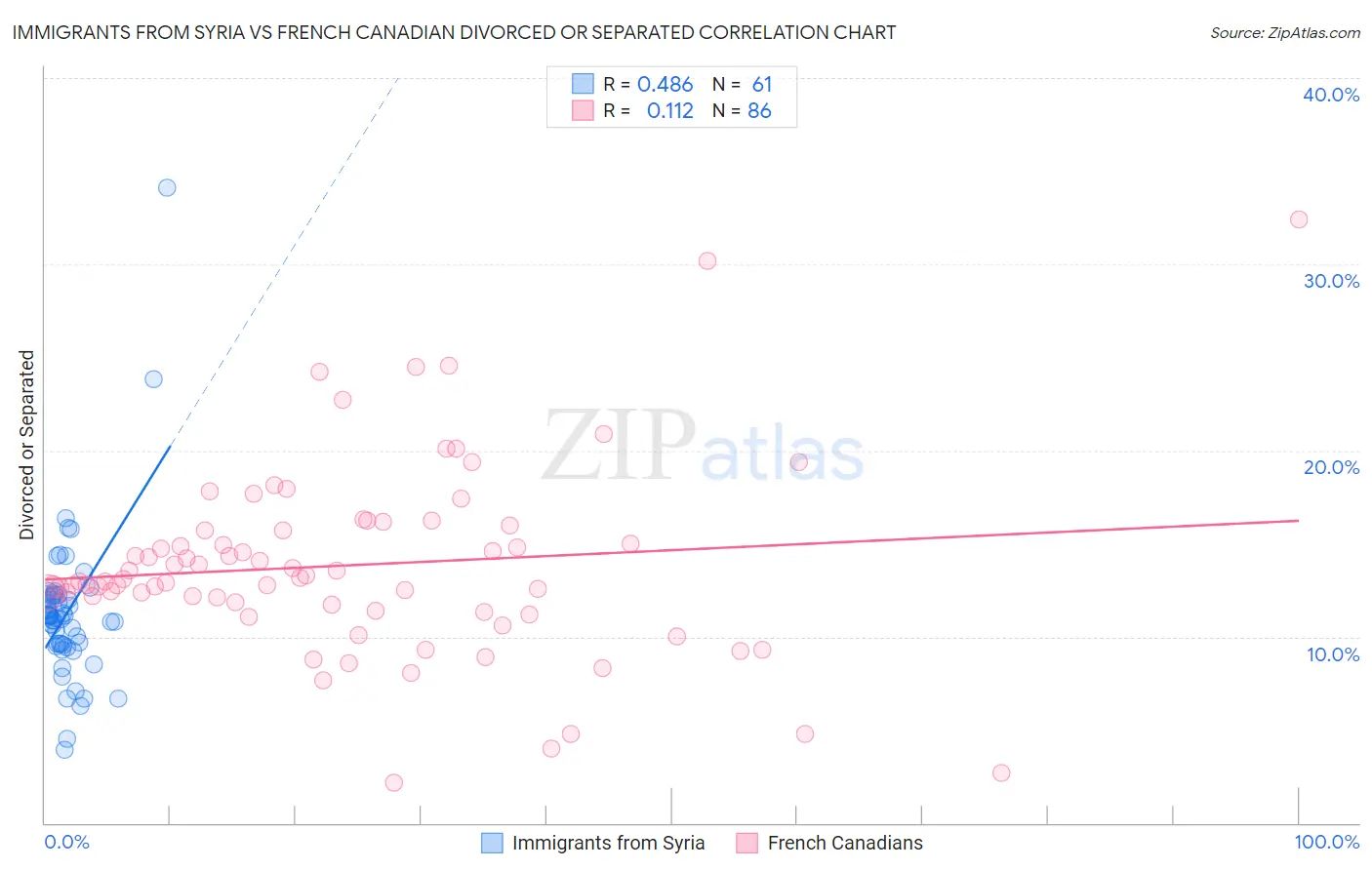 Immigrants from Syria vs French Canadian Divorced or Separated