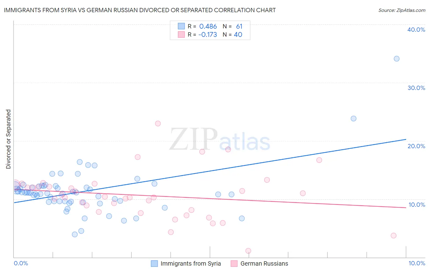 Immigrants from Syria vs German Russian Divorced or Separated
