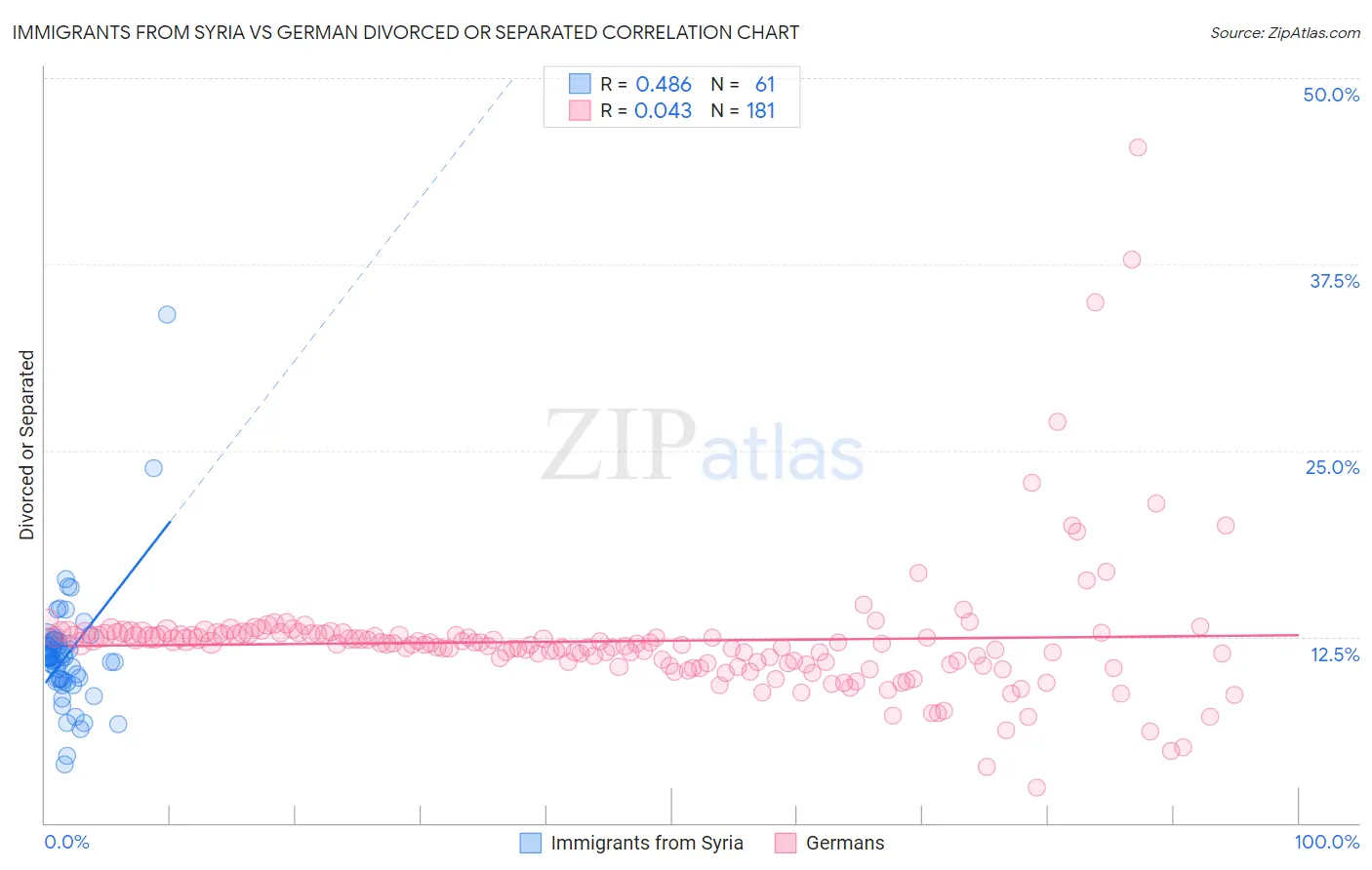 Immigrants from Syria vs German Divorced or Separated