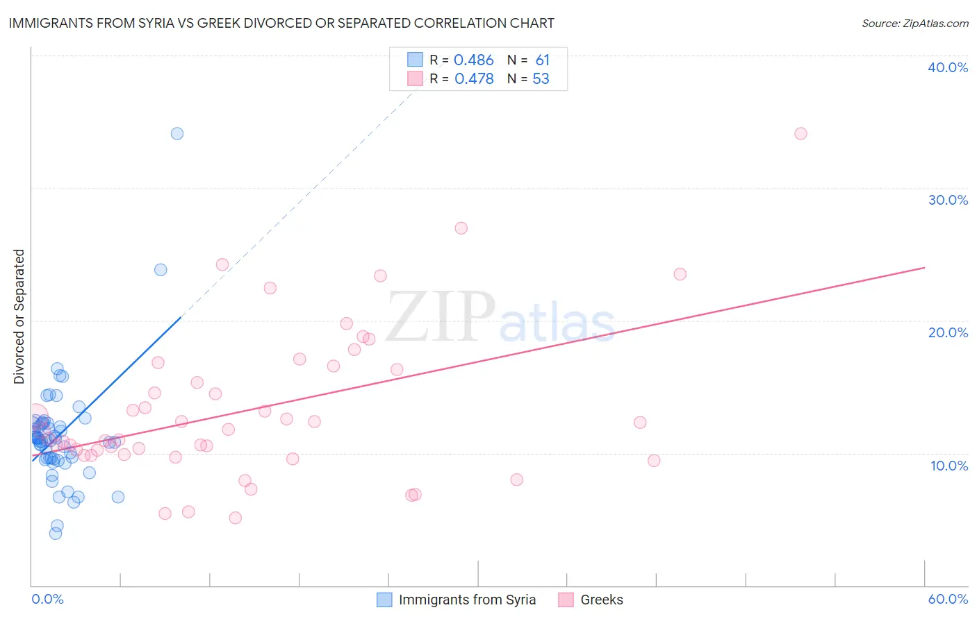 Immigrants from Syria vs Greek Divorced or Separated