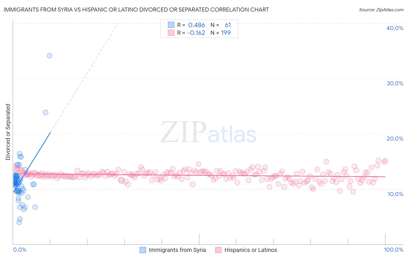 Immigrants from Syria vs Hispanic or Latino Divorced or Separated