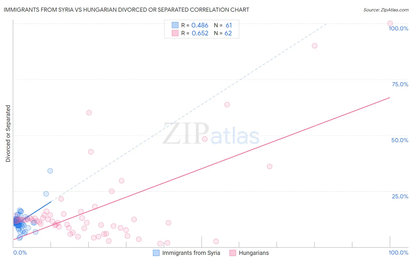 Immigrants from Syria vs Hungarian Divorced or Separated