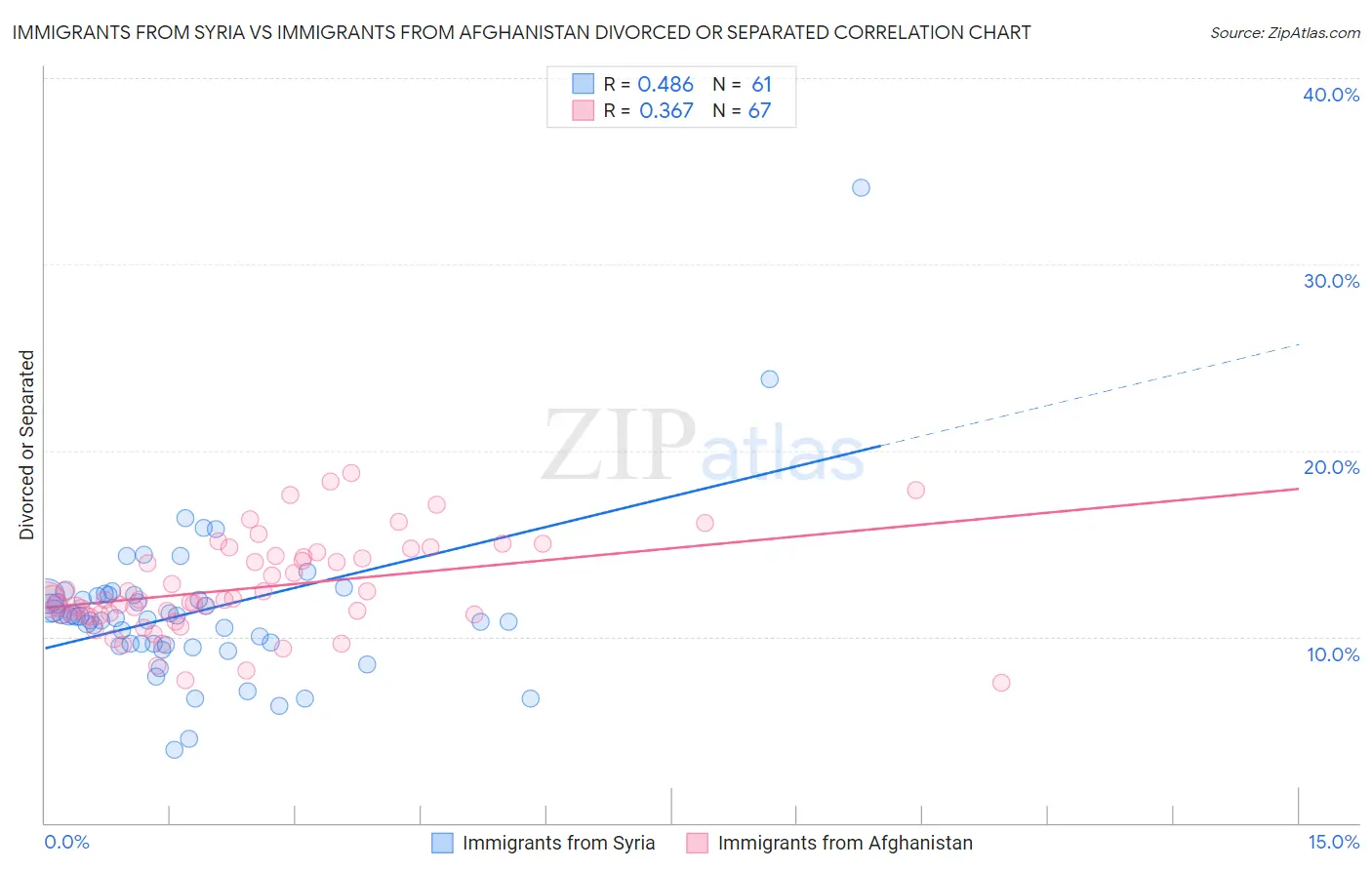 Immigrants from Syria vs Immigrants from Afghanistan Divorced or Separated