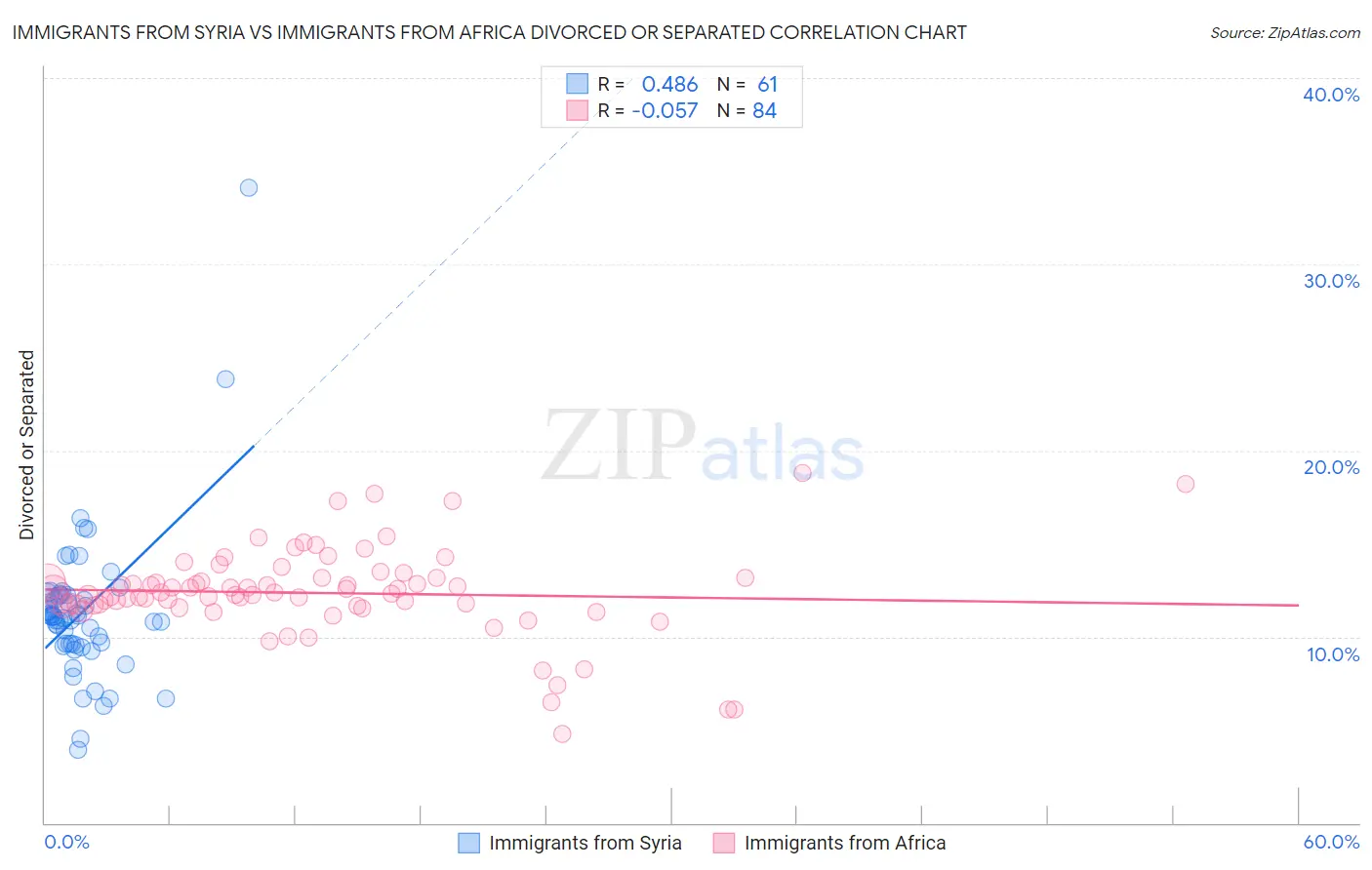 Immigrants from Syria vs Immigrants from Africa Divorced or Separated