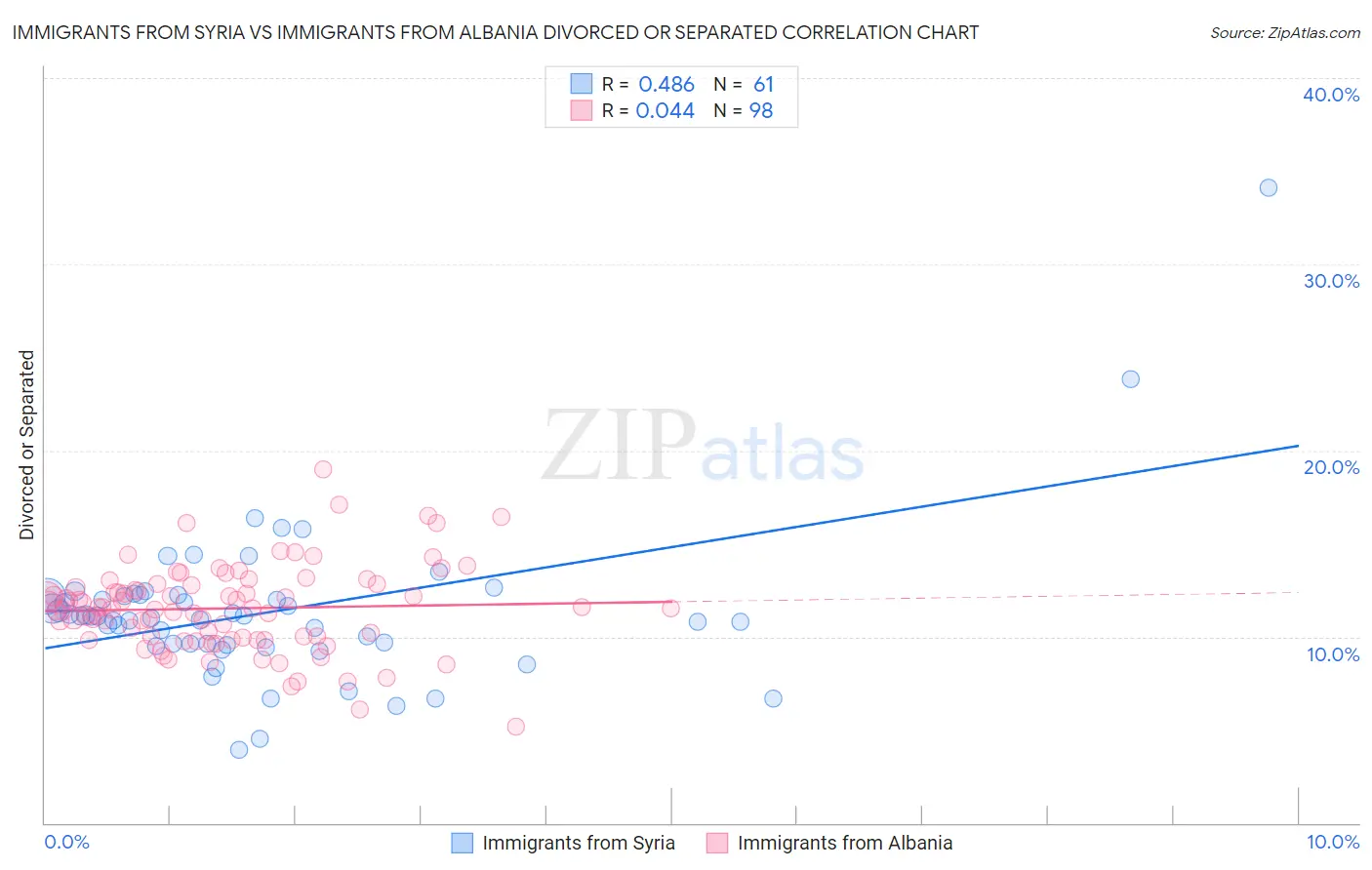 Immigrants from Syria vs Immigrants from Albania Divorced or Separated
