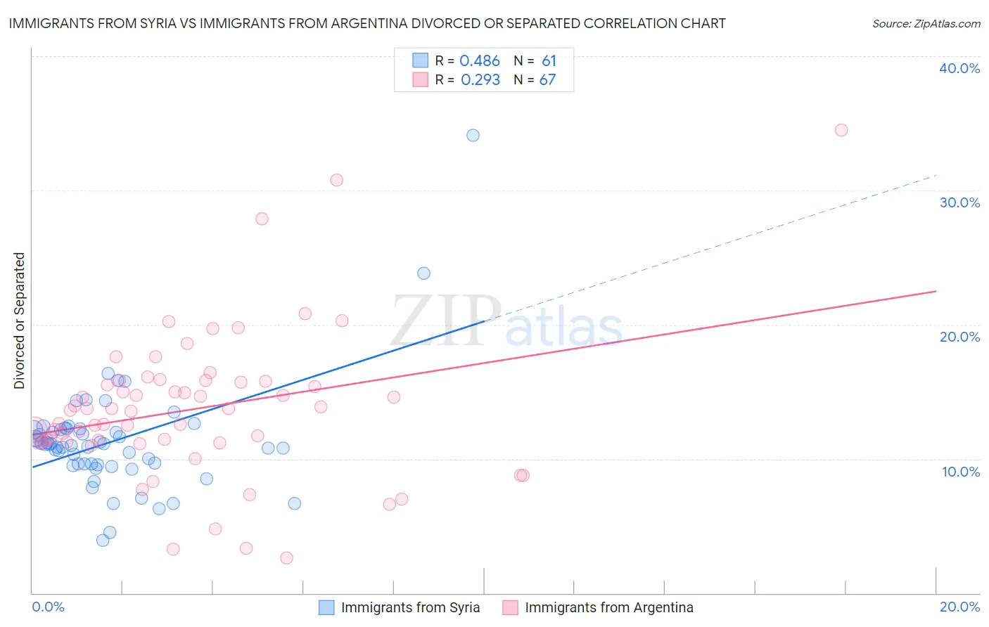 Immigrants from Syria vs Immigrants from Argentina Divorced or Separated