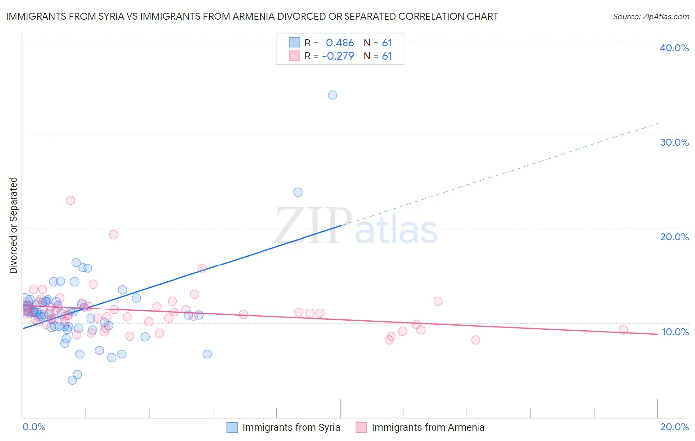 Immigrants from Syria vs Immigrants from Armenia Divorced or Separated