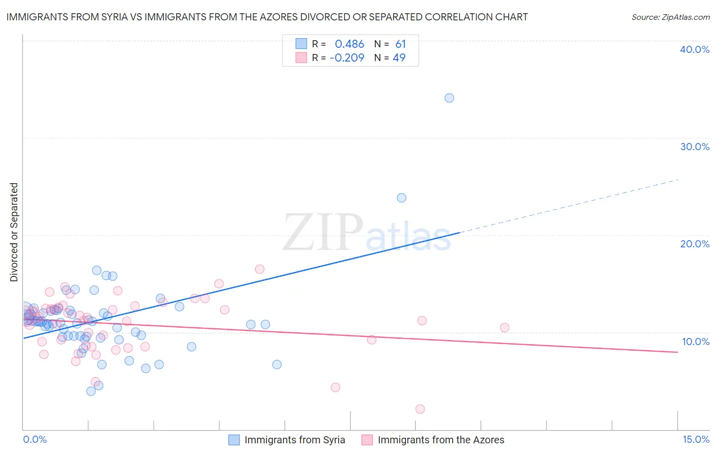 Immigrants from Syria vs Immigrants from the Azores Divorced or Separated