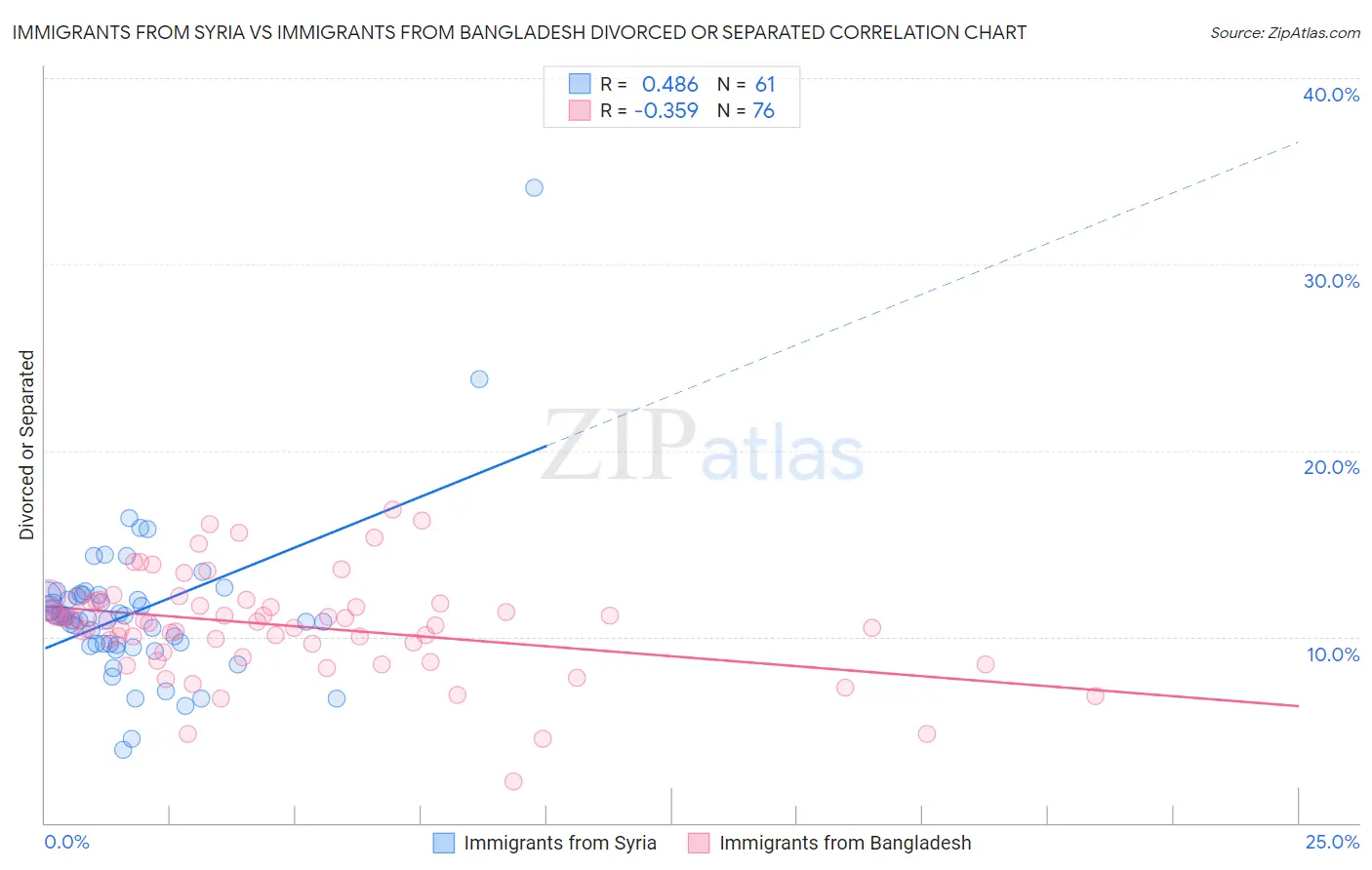 Immigrants from Syria vs Immigrants from Bangladesh Divorced or Separated