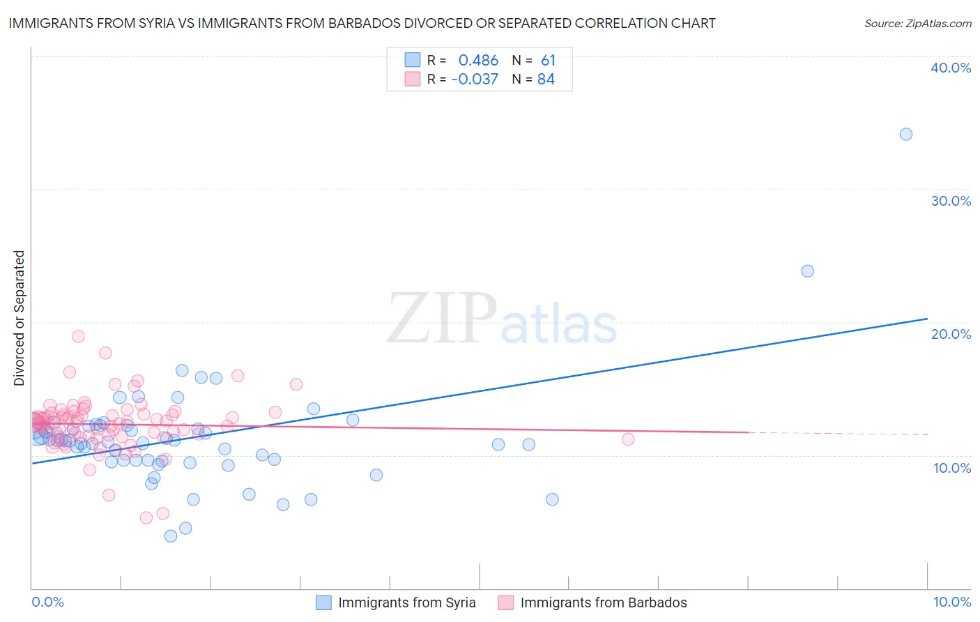 Immigrants from Syria vs Immigrants from Barbados Divorced or Separated