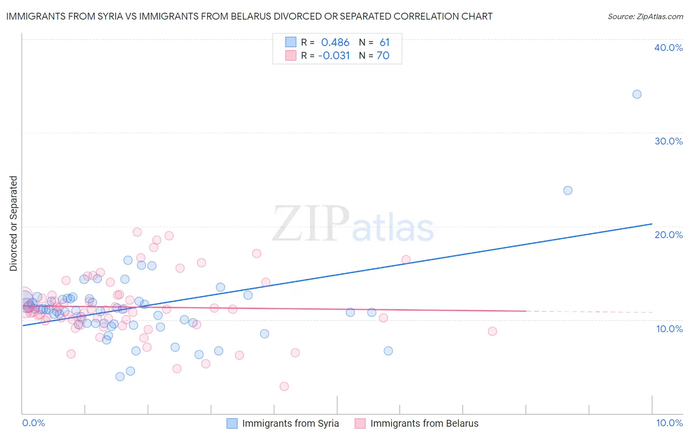 Immigrants from Syria vs Immigrants from Belarus Divorced or Separated