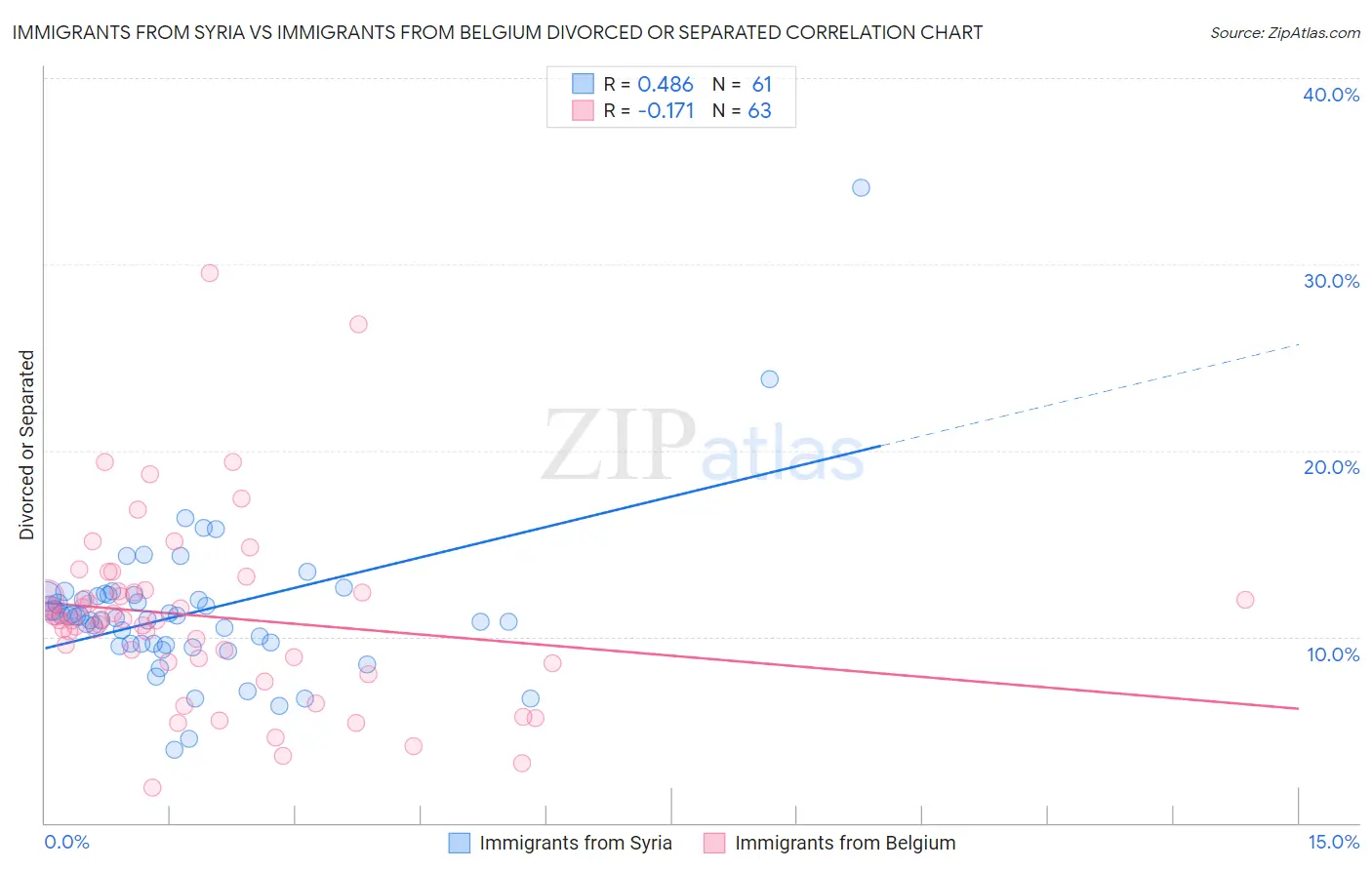 Immigrants from Syria vs Immigrants from Belgium Divorced or Separated