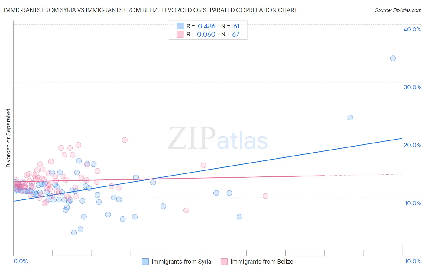 Immigrants from Syria vs Immigrants from Belize Divorced or Separated