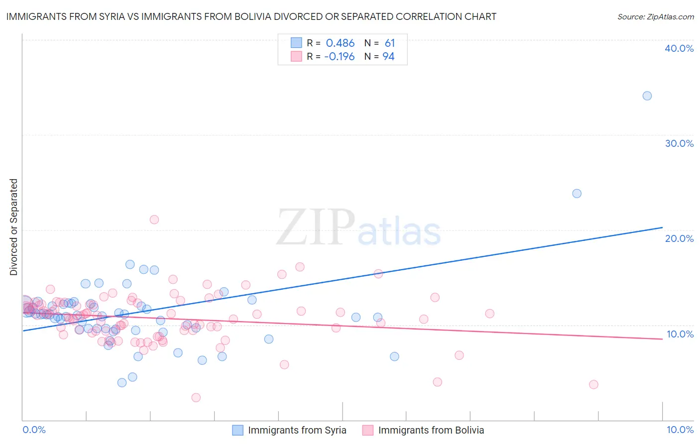 Immigrants from Syria vs Immigrants from Bolivia Divorced or Separated