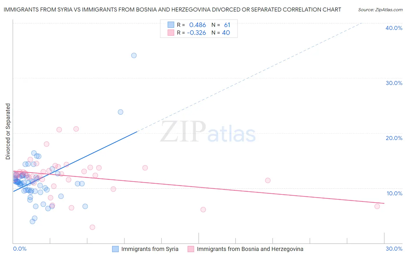 Immigrants from Syria vs Immigrants from Bosnia and Herzegovina Divorced or Separated