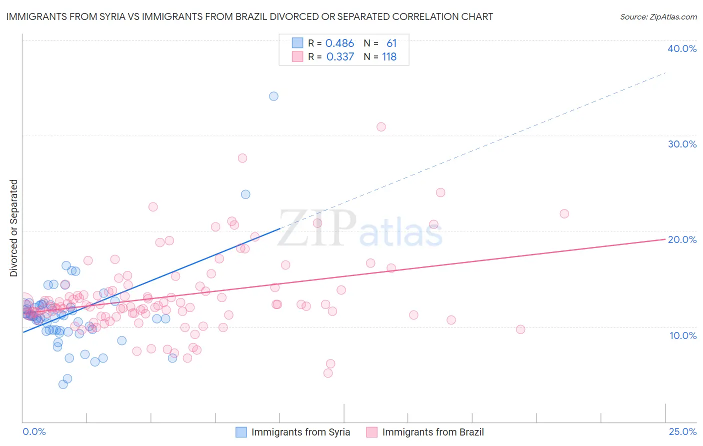 Immigrants from Syria vs Immigrants from Brazil Divorced or Separated