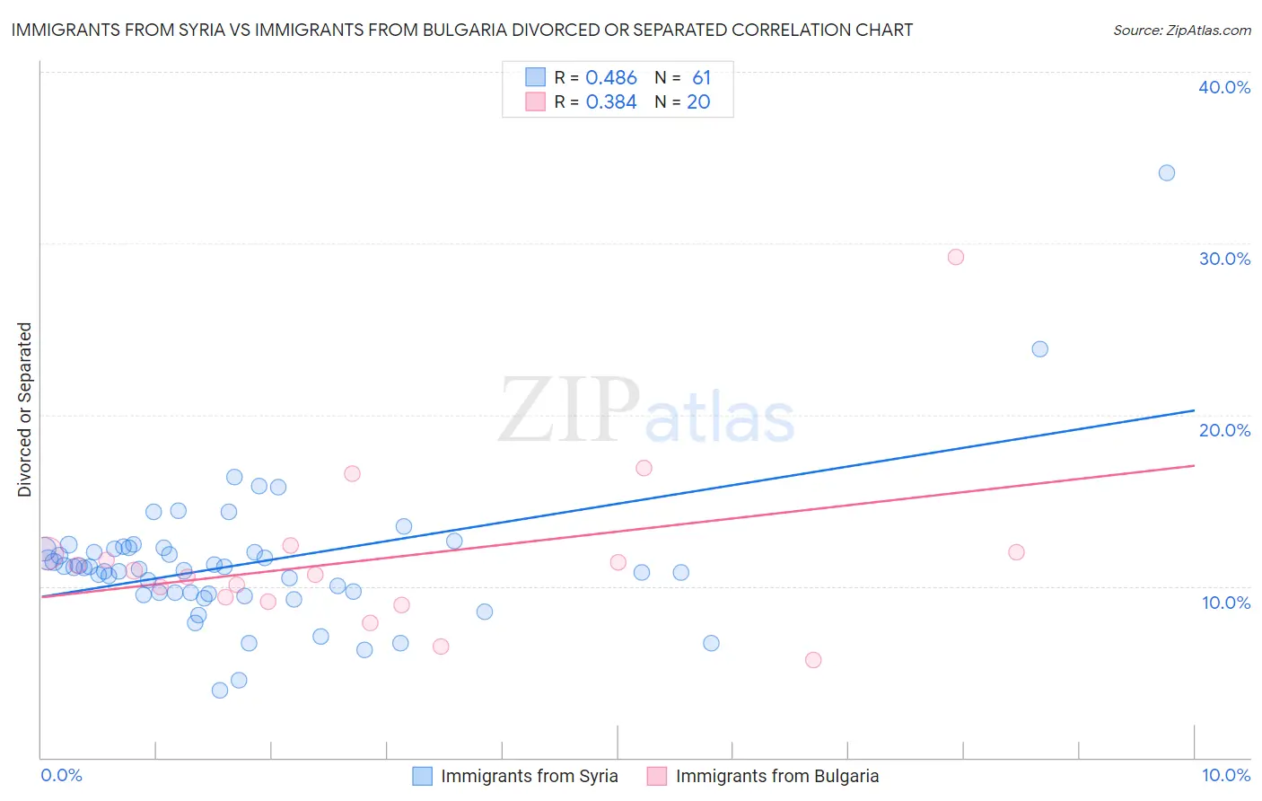 Immigrants from Syria vs Immigrants from Bulgaria Divorced or Separated