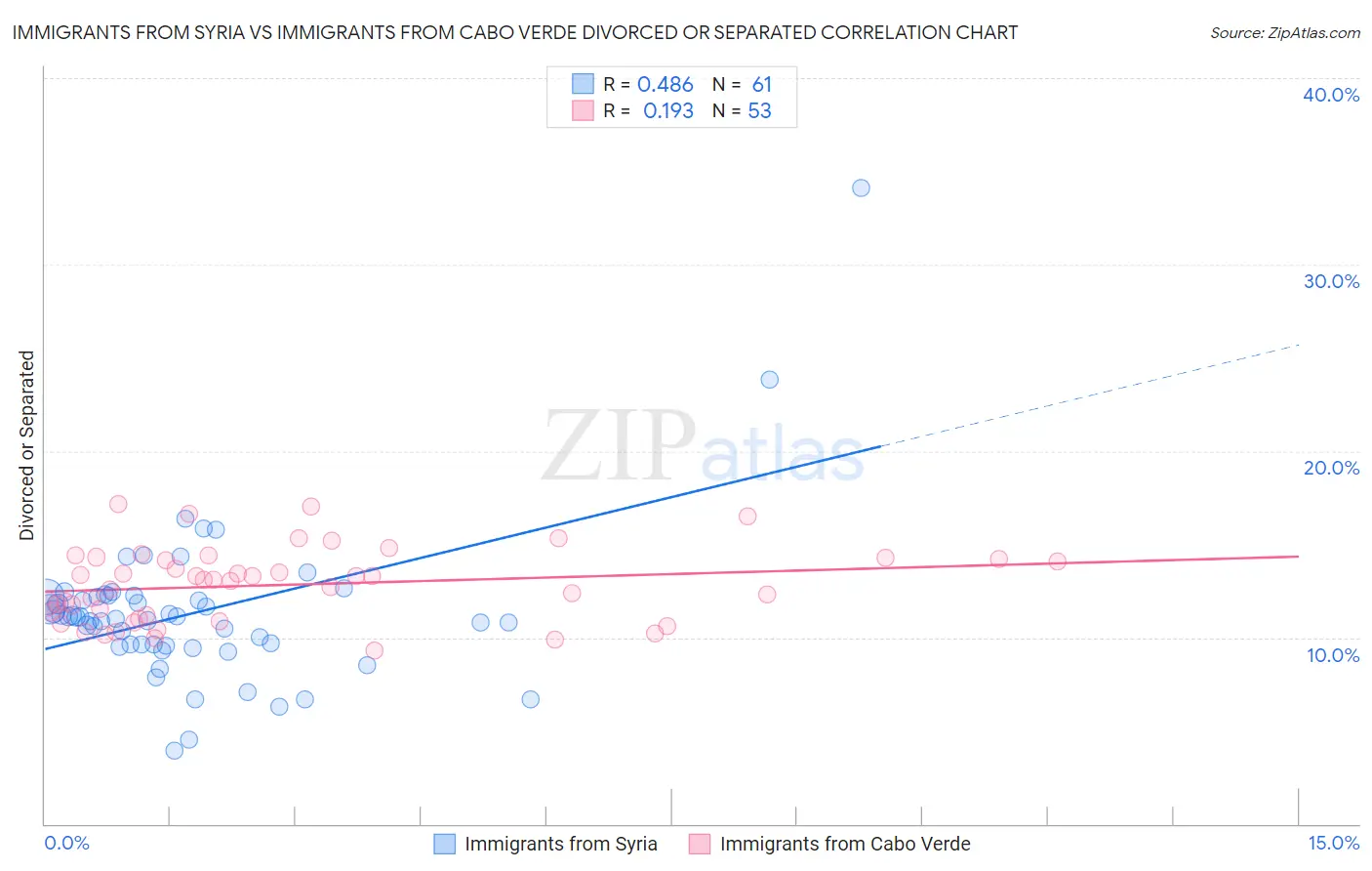 Immigrants from Syria vs Immigrants from Cabo Verde Divorced or Separated