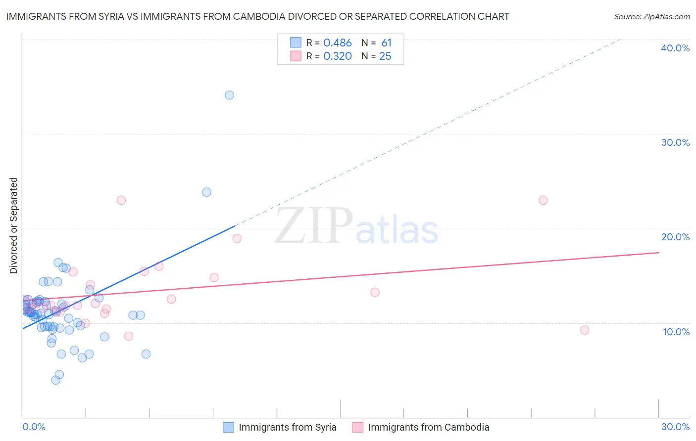 Immigrants from Syria vs Immigrants from Cambodia Divorced or Separated